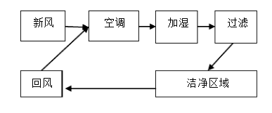 層流凈化手術室